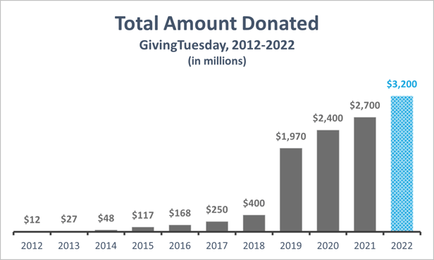 GivingTuesday gray and blue bar chart shows total amount donated between 2012-2022