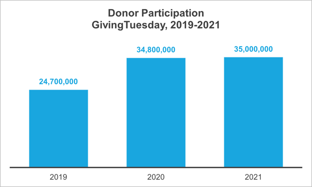 GivingTuesday blue bar chart shows donor participation between 2019 - 2021