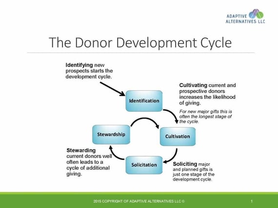 Donor Cycle