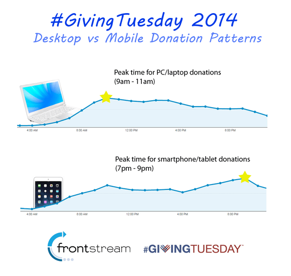 Giving Tuesday 2014 mobile traffic vs desktop