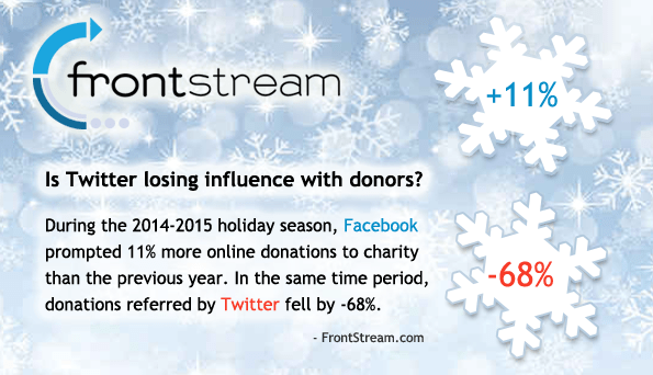 Twitter is losing influence with donors
