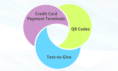 www-frontstream-comhubfsvenndiagram-fundraising-trifecta-frontstream-1